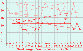 Courbe de la force du vent pour Potsdam