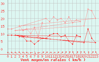 Courbe de la force du vent pour Charleville-Mzires (08)