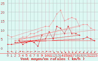 Courbe de la force du vent pour Schleiz