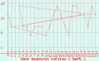 Courbe de la force du vent pour Allentsteig