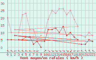 Courbe de la force du vent pour Carpentras (84)