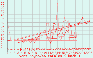 Courbe de la force du vent pour Trondheim / Vaernes