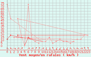 Courbe de la force du vent pour Loferer Alm