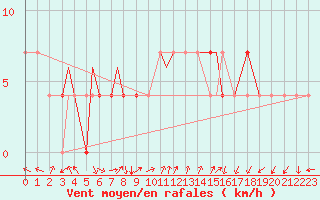 Courbe de la force du vent pour Praha Kbely