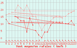 Courbe de la force du vent pour Le Touquet (62)