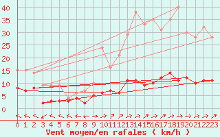 Courbe de la force du vent pour Guret Saint-Laurent (23)