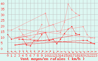 Courbe de la force du vent pour Eisenach