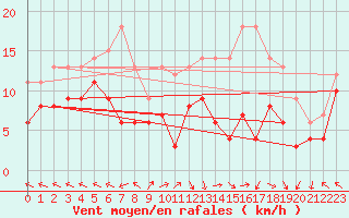 Courbe de la force du vent pour Lons-le-Saunier (39)