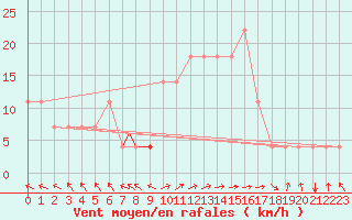 Courbe de la force du vent pour Geilenkirchen