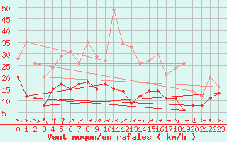 Courbe de la force du vent pour Roissy (95)