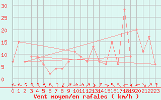 Courbe de la force du vent pour Calamocha