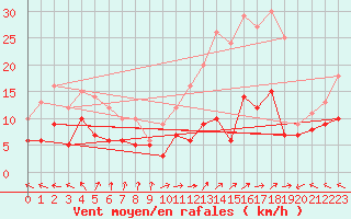 Courbe de la force du vent pour Lons-le-Saunier (39)