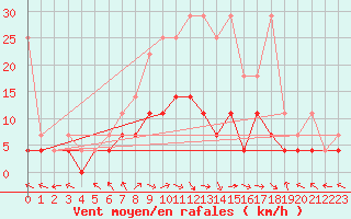 Courbe de la force du vent pour Bamberg