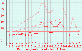 Courbe de la force du vent pour Oehringen