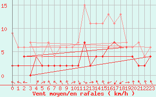 Courbe de la force du vent pour Egolzwil