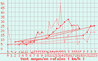 Courbe de la force du vent pour Sandnessjoen / Stokka