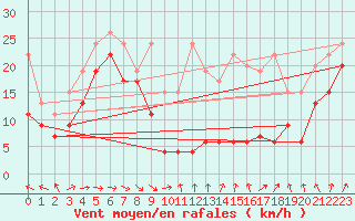 Courbe de la force du vent pour Titlis