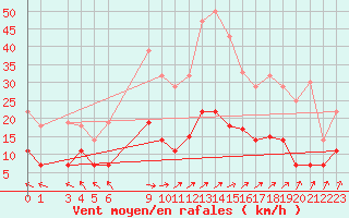 Courbe de la force du vent pour Gulbene