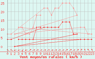 Courbe de la force du vent pour Hjartasen