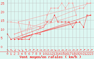 Courbe de la force du vent pour Gottfrieding