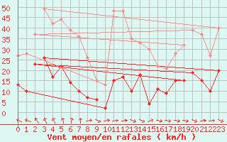 Courbe de la force du vent pour Pone (06)