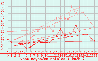 Courbe de la force du vent pour Cap Corse (2B)