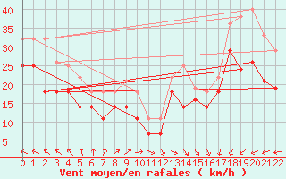 Courbe de la force du vent pour Veiholmen