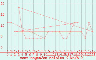 Courbe de la force du vent pour Sarajevo-Bejelave