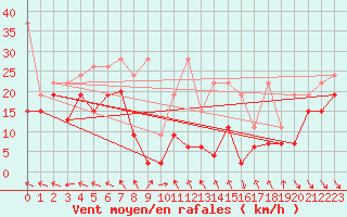 Courbe de la force du vent pour Monte Generoso