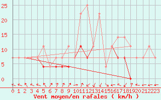 Courbe de la force du vent pour Gurahont