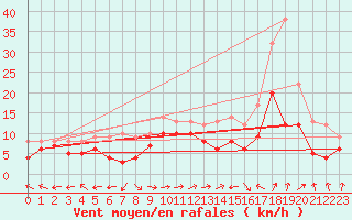 Courbe de la force du vent pour Chieming