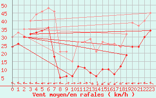 Courbe de la force du vent pour Klippeneck