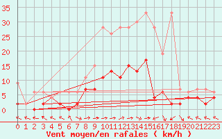 Courbe de la force du vent pour Langnau