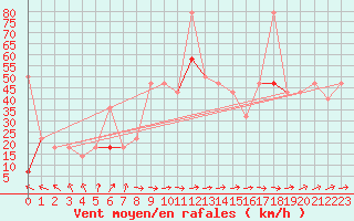 Courbe de la force du vent pour Buholmrasa Fyr