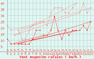 Courbe de la force du vent pour Berlin-Tempelhof