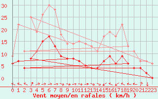 Courbe de la force du vent pour Agen (47)
