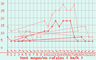 Courbe de la force du vent pour Aix-la-Chapelle (All)