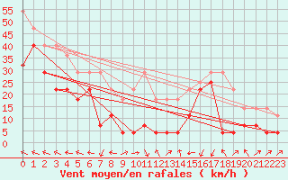 Courbe de la force du vent pour Kilpisjarvi Saana