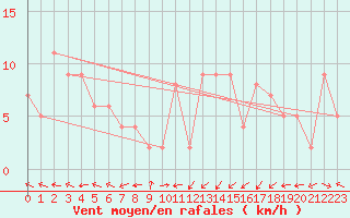 Courbe de la force du vent pour Gufuskalar
