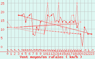 Courbe de la force du vent pour Orland Iii