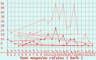 Courbe de la force du vent pour Buffalora