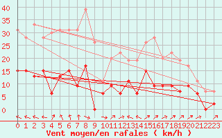 Courbe de la force du vent pour Le Puy - Loudes (43)
