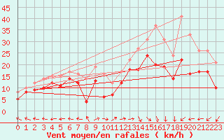 Courbe de la force du vent pour Marignane (13)