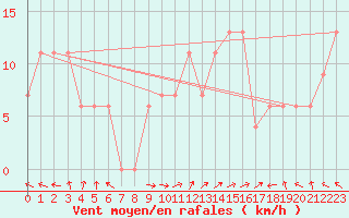 Courbe de la force du vent pour Capo Caccia