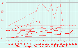 Courbe de la force du vent pour Langnau