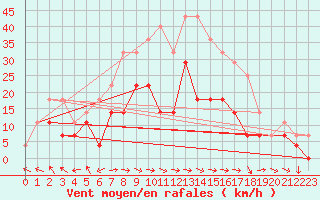 Courbe de la force du vent pour Hemling