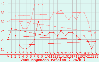 Courbe de la force du vent pour Ouessant (29)