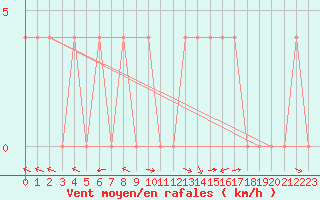 Courbe de la force du vent pour Lunz