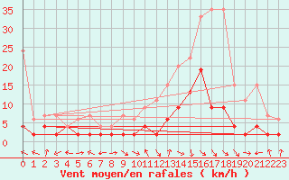 Courbe de la force du vent pour Egolzwil