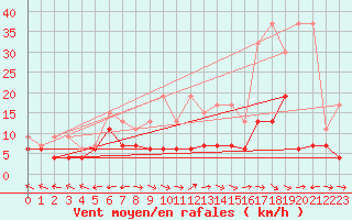 Courbe de la force du vent pour Brienz